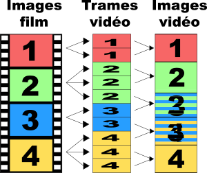 Illustration du 3:2 pulldown, chaque image donne alternativement 2 et 3 trames
près entrelacement, 5 images ont été générées à partir des 4 images initiales