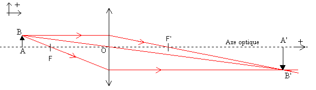 Construction de l'image de AB par les rayons pour une lentille convergente