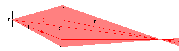 Construction de l'image de B par les rayons pour une lentille convergente